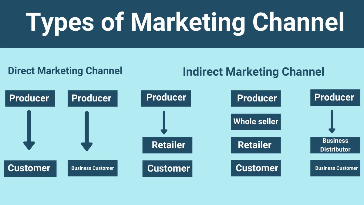 Types of marketing channel
