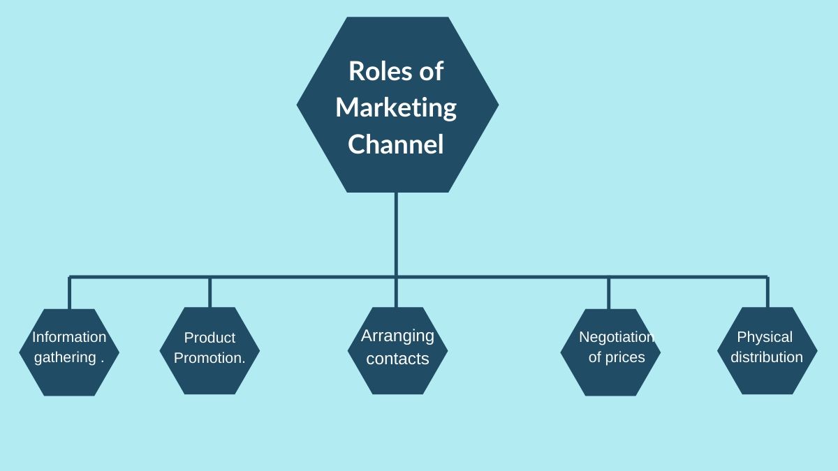 Roles of marketing Channel
