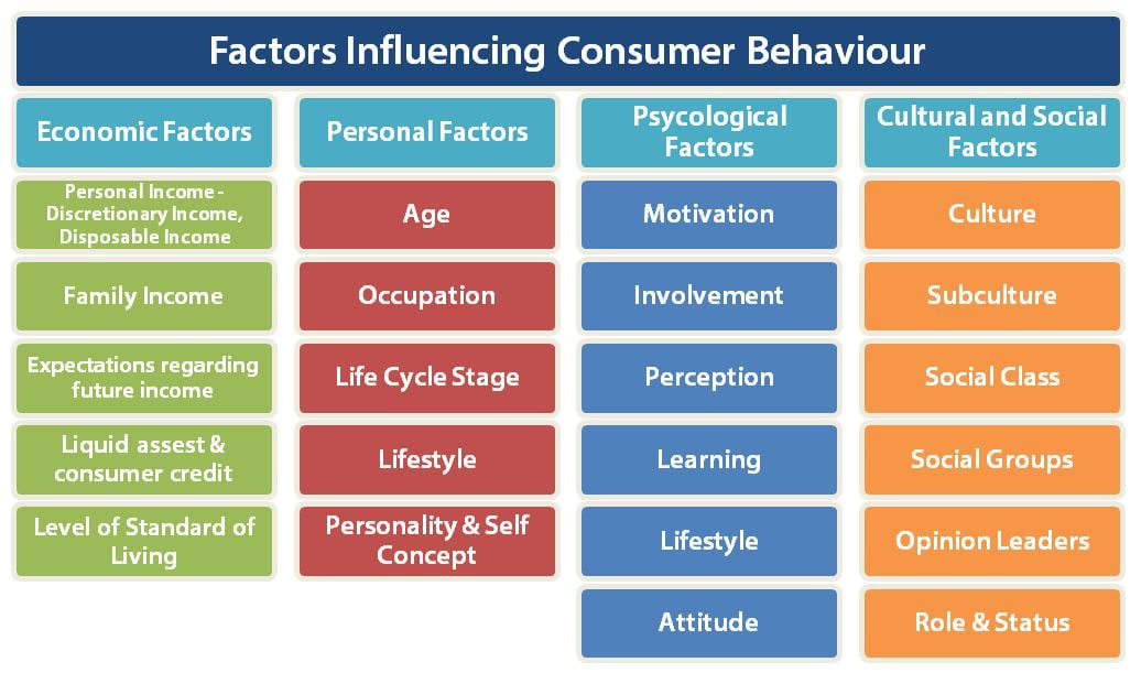 factors-influencing-consumer-behaviour