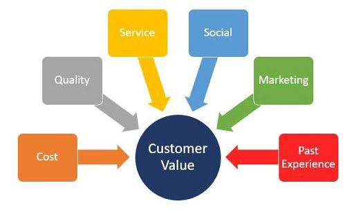 Customer Value, Loyalty & Satisfaction
